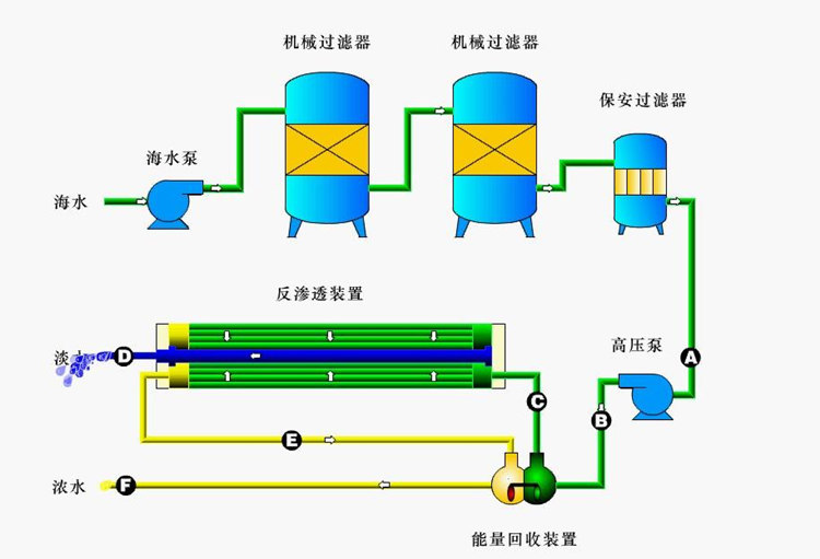 蒸馏法海水淡化